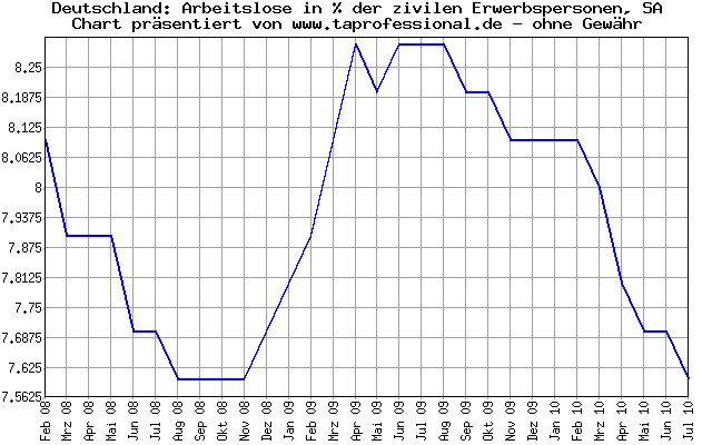 Unemployment Rate By Month Chart