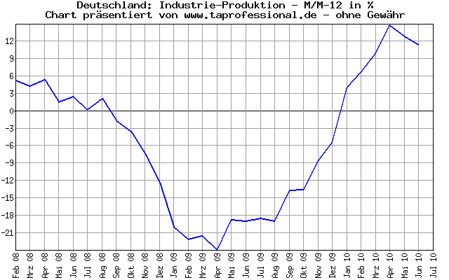 Germany: Production: Industrial Production - 2.5 years - Economic Data Chart/Graph