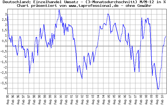 Germany: Production: Retail Sales - 15 years - Economic Data Chart/Graph