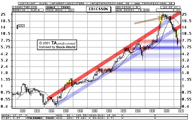 Chart: Ericsson L.M.