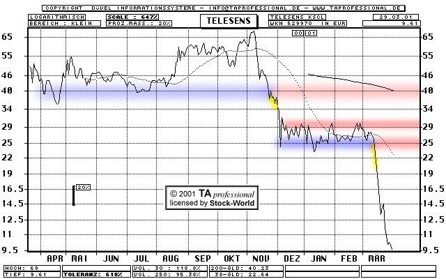 Chart: Telesens