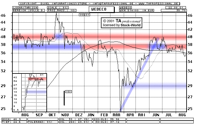 Chart: Wedeco