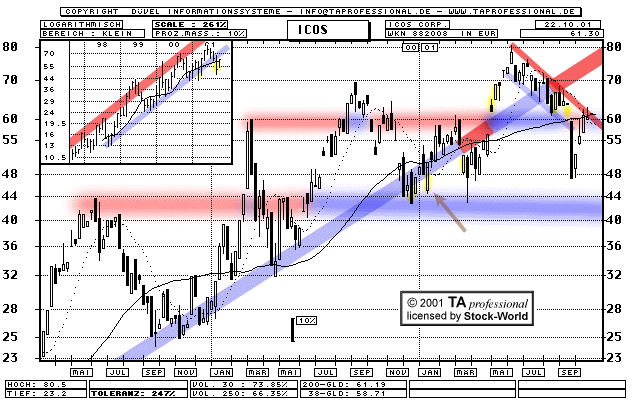 Chart: Icos - 882008