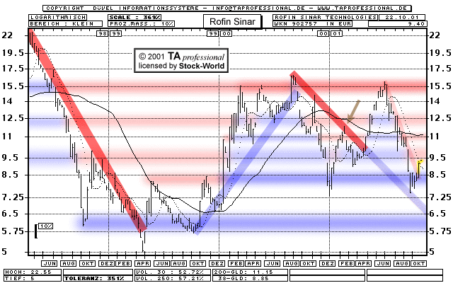 Chart: Rofin Sinar Technologies - 902757
