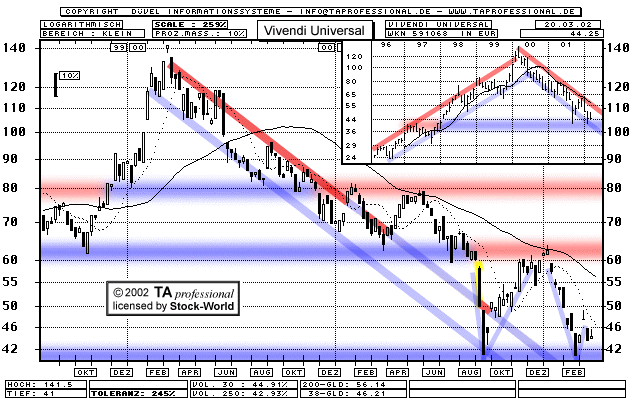 Chart: Vivendi Universal S.A. - 591068