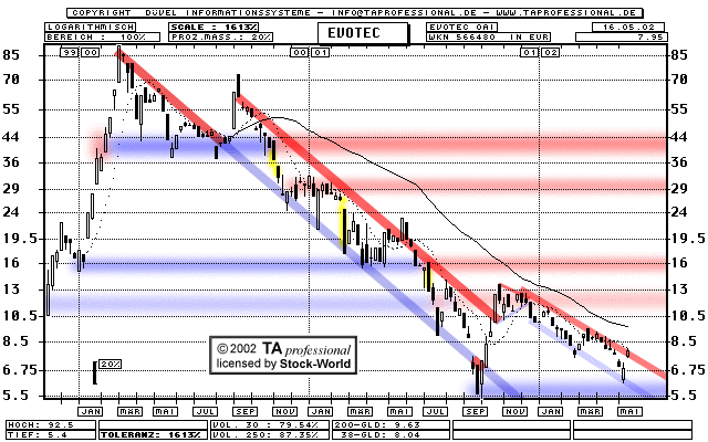 Chart: EVOTEC OAI - 566480