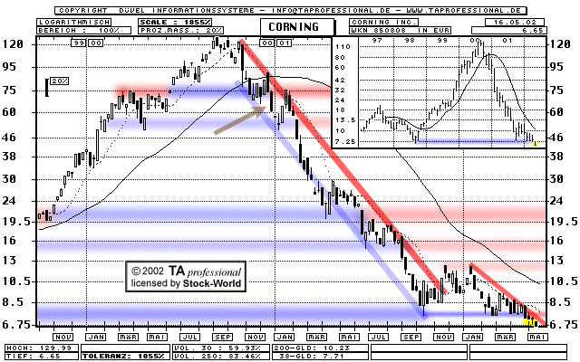 Chart: Corning Inc. - NYSE:GLW - 850808