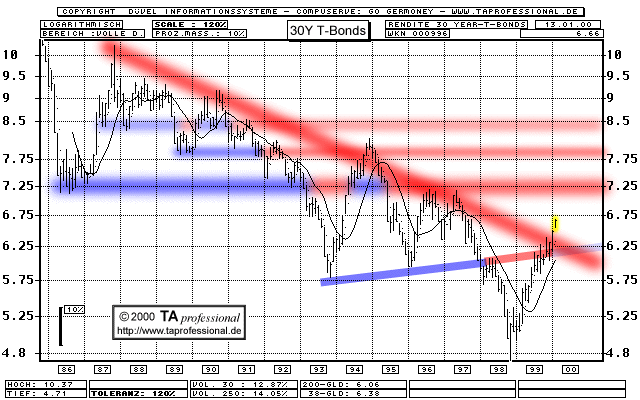 Chart  (Klick zentriert)
