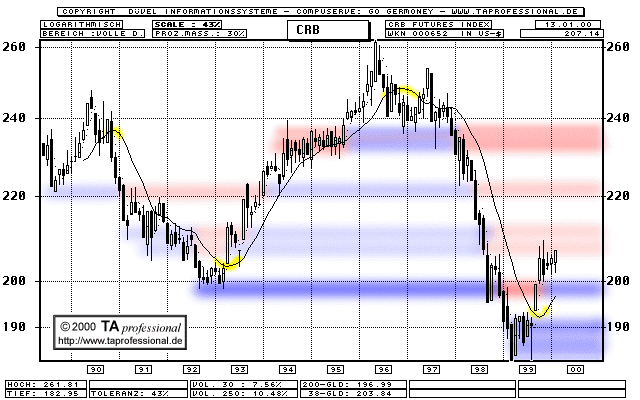 Chart  (Klick zentriert)