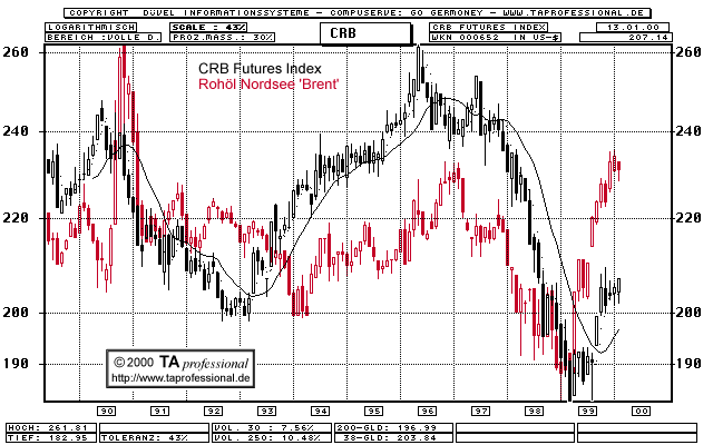 Chart  (Klick zentriert)