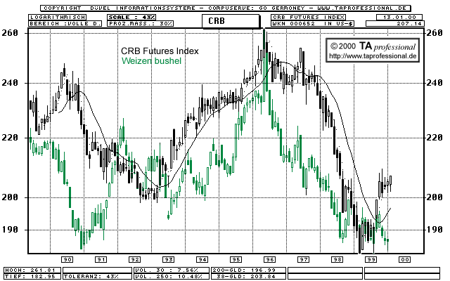 Chart  (Klick zentriert)