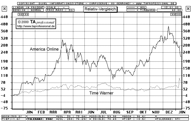 Chart  (Klick zentriert)