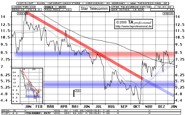 Chart  (Klick zentriert)