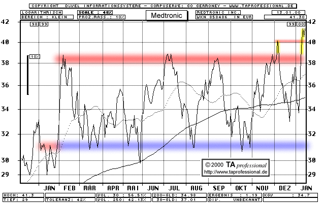Chart  (Klick zentriert)