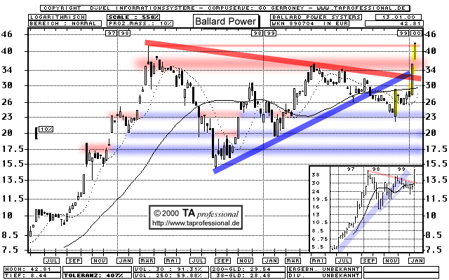 Chart  (Klick zentriert)