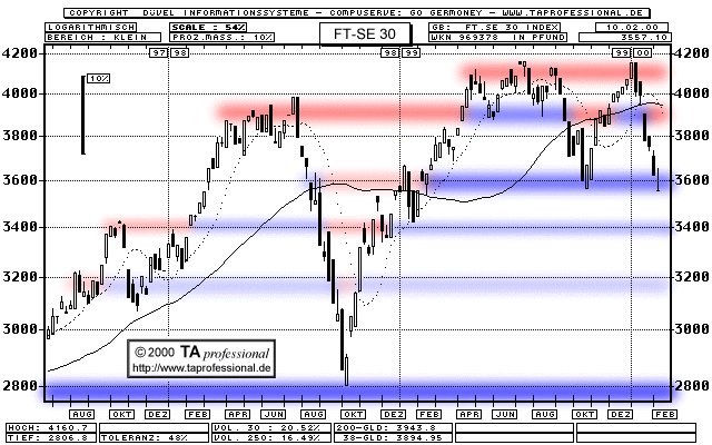 Chart  (Klick zentriert)