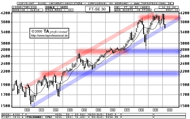 Chart  (Klick zentriert)