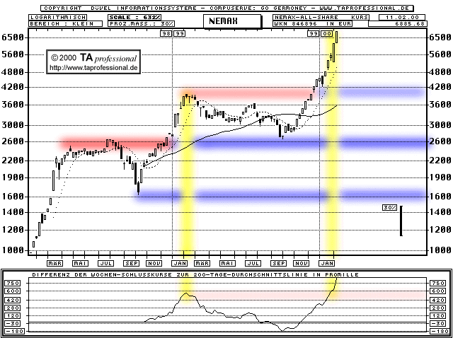 Chart  (Klick zentriert)