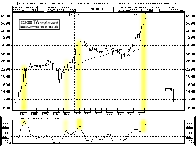 Chart  (Klick zentriert)