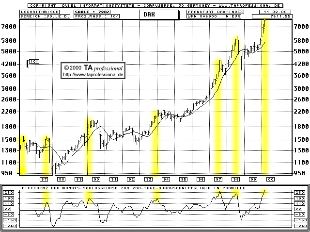 Chart  (Klick zentriert)