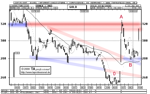 Chart  (Klick zentriert)