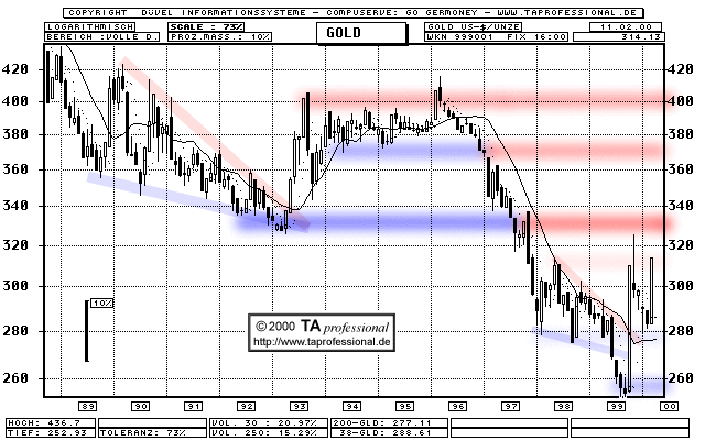 Chart  (Klick zentriert)