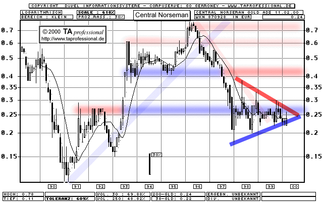 Chart  (Klick zentriert)