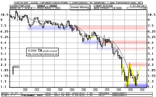 Chart  (Klick zentriert)