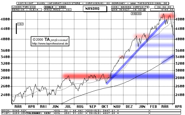 Chart  (Klick zentriert)