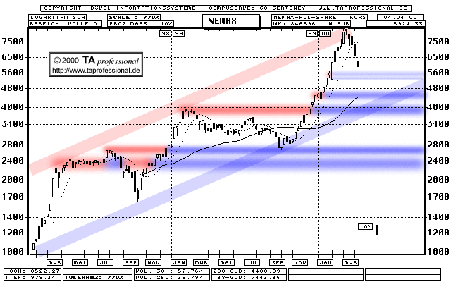 Chart  (Klick zentriert)