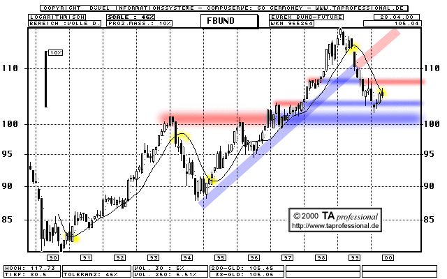 Chart: Bund-Future  (Klick zentriert)
