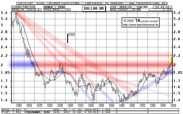 Chart: Dollar-DM  (Klick zentriert)