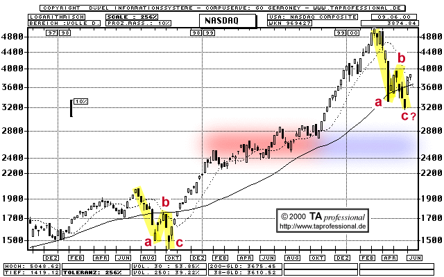 Chart: NASDAQ Composite Index c-Welle  (Klick zentriert)