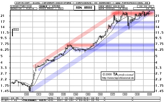 Chart: ABN AMRO Holding langfristig  (Klick zentriert)