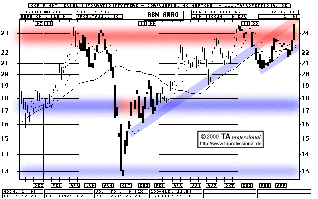 Chart: ABN AMRO Holding mittelfristig  (Klick zentriert)