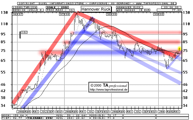 Chart: Hannover Rück Break  (Klick zentriert)
