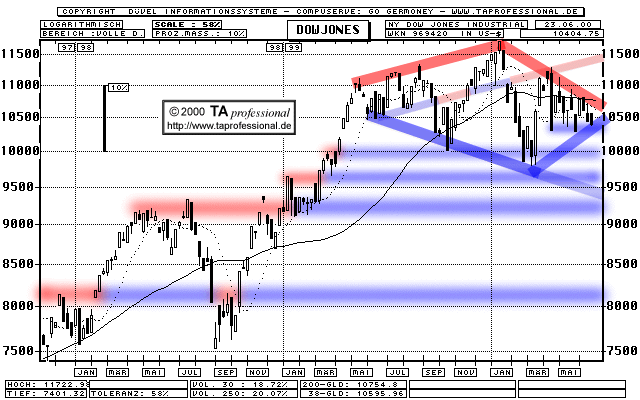 Chart: Dow Jones Industrial Index  langfristig  (Klick zentriert)