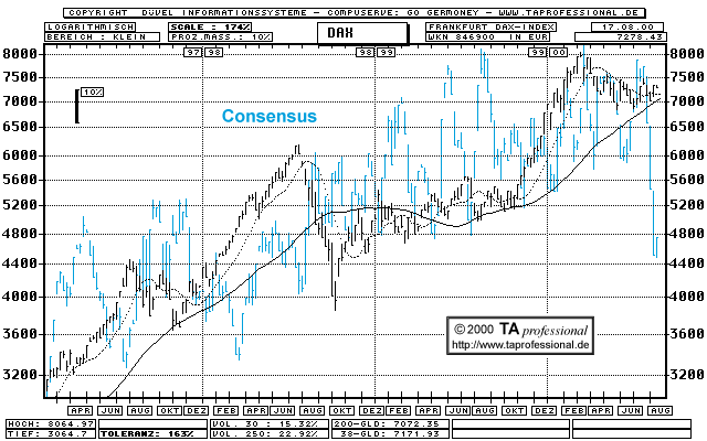 Chart: Vergleich: DAX und Consensus langfristig  (Klick zentriert)