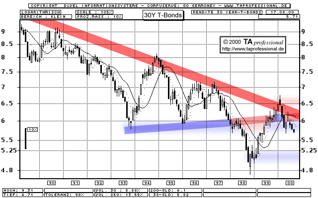 Chart: US-T-Bonds Rendite langfristig  (Klick zentriert)