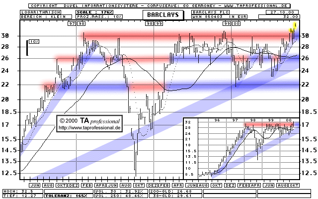 Chart: Barclays PLC  (Klick zentriert)