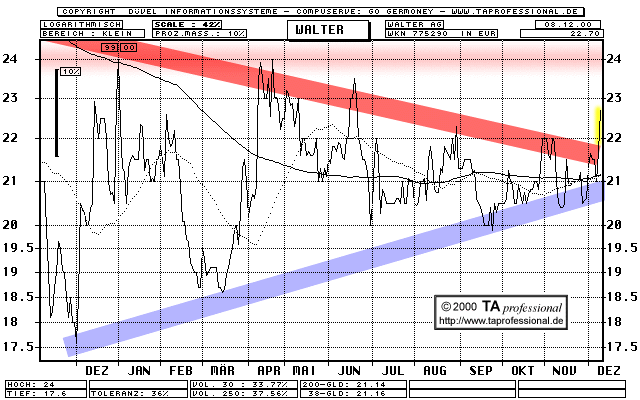 Chart: Walter AG (WKN 775290, WATG)  kurzfristig  (Klick zentriert)