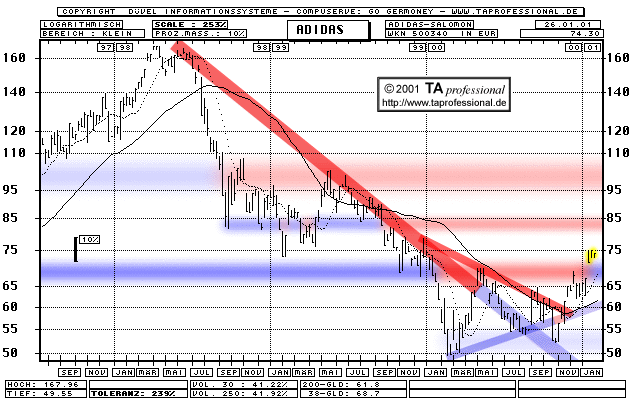 Chart: adidas-Salomon, WKN 500340  (Klick zentriert)