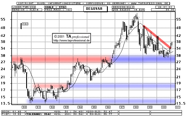 Chart: Degussa-Hüls, WKN 542500  (Klick zentriert)