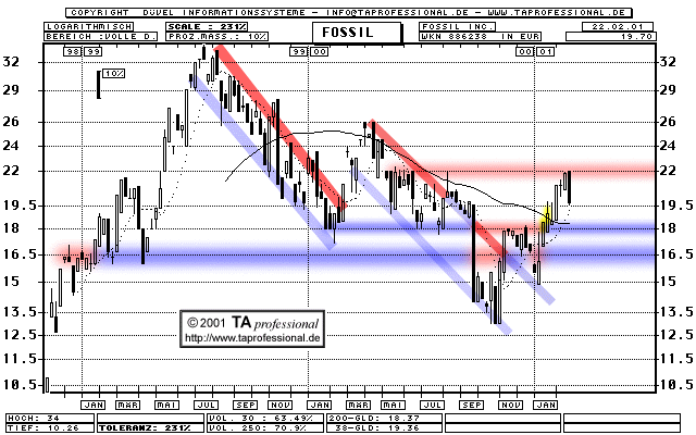 Chart: Fossil Inc., FOSL, WKN 886238  (Klick zentriert)