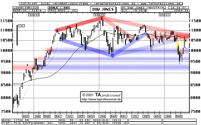 Chart: Dow Jones Industrial Index  mittelfristig (Klick zentriert)