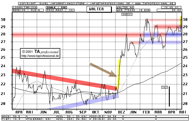 Chart: Walter AG  kurzfristig  (Klick zentriert)