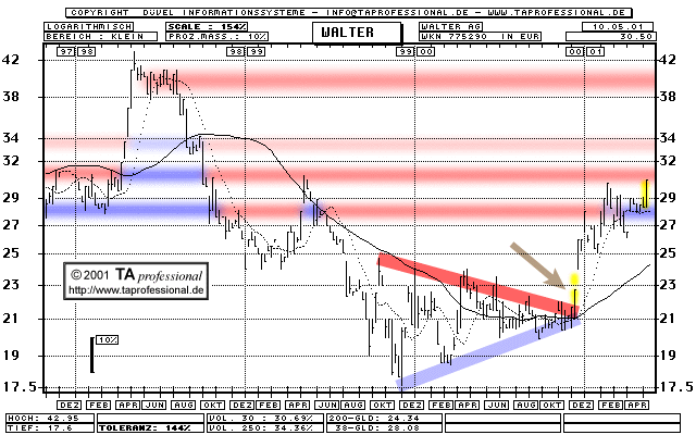 Chart: Walter AG  langfristig  (Klick zentriert)