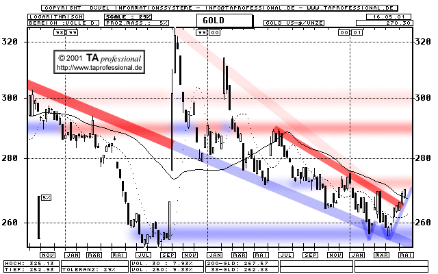 Chart: Gold Unze in US-Dollar - mittelfristig