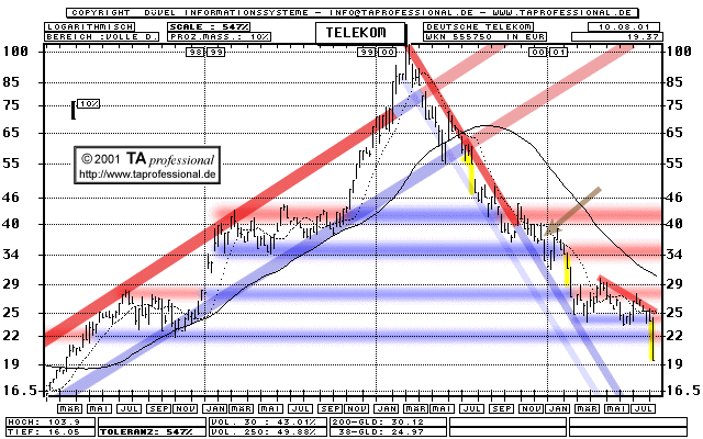 Chart: Deutsche Telekom T-Aktie 555750 langfristig  (Klick zentriert)