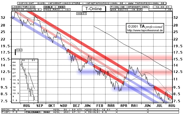 Chart: T-Online International 555770 kurzfristig  (Klick zentriert)